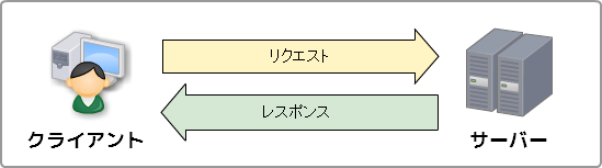 クライアントとサーバー