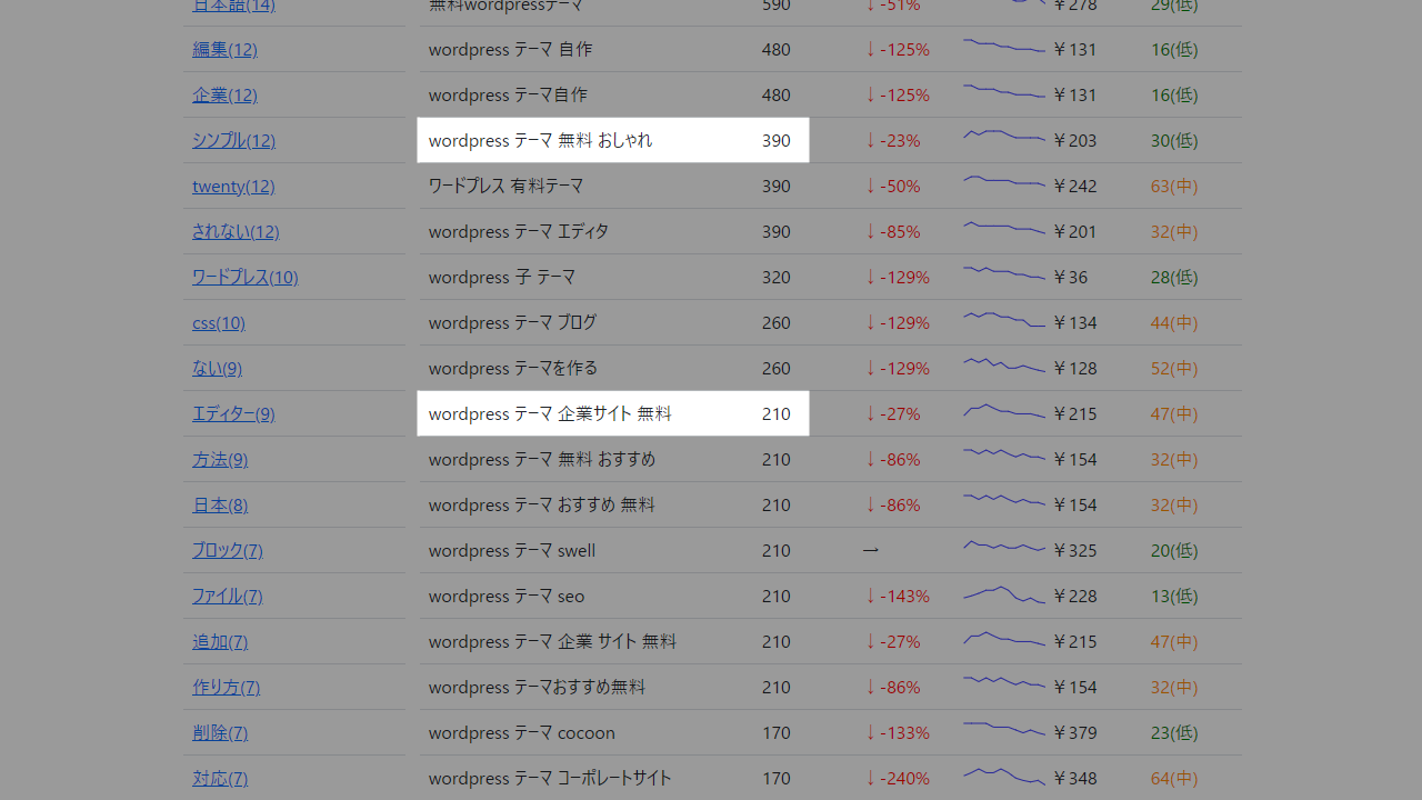 「WordPressテーマ」サジェストキーワード