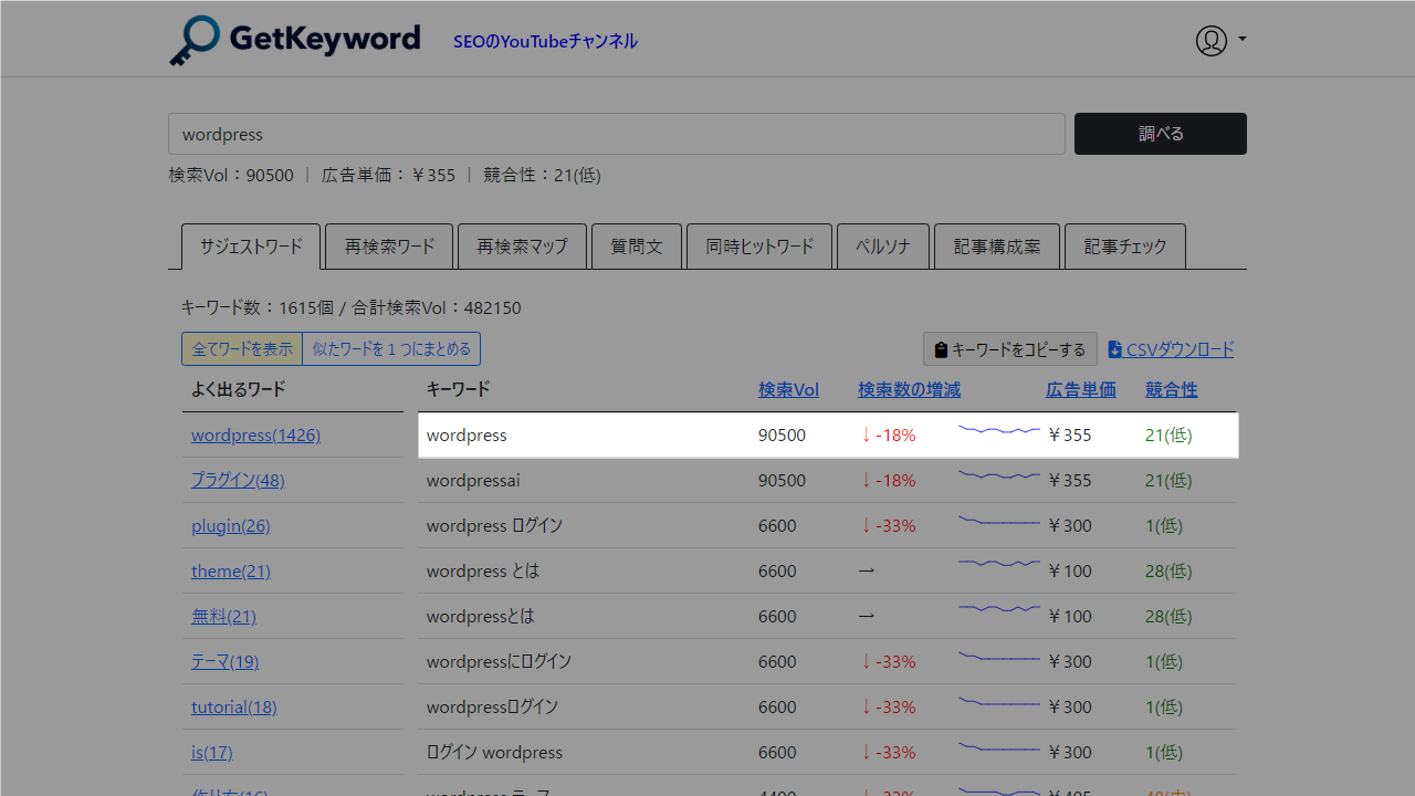 Getkeywordで「WordPress」を調査した結果