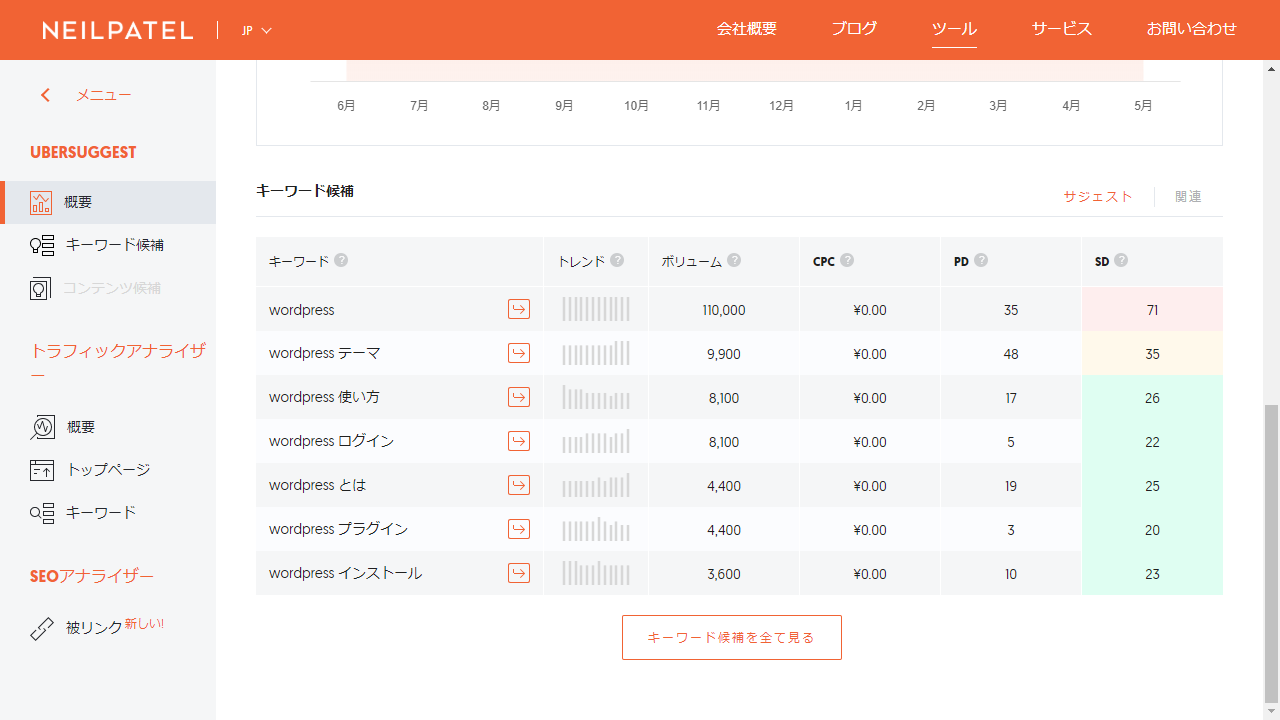 WordPress キーワード候補