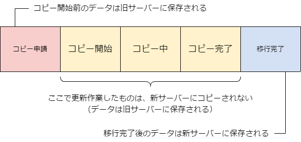 データ移行イメージ