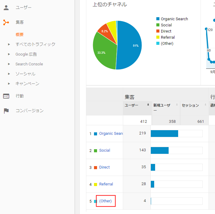 Google アナリティクス 集客概要ページ