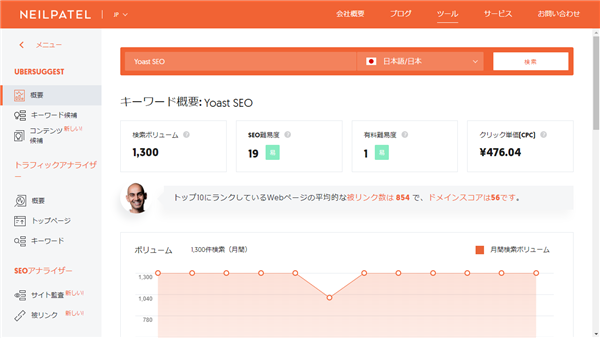 「Yoast SEO」検索ボリューム