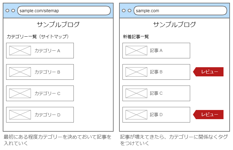 カテゴリーを作成しておき、タグはあとからつける