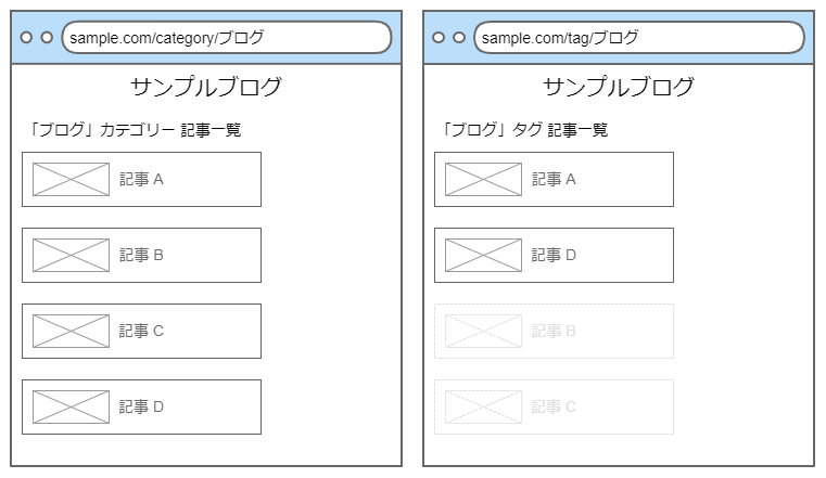 意味づけが異なるが同じ名前のカテゴリーページとタグページ