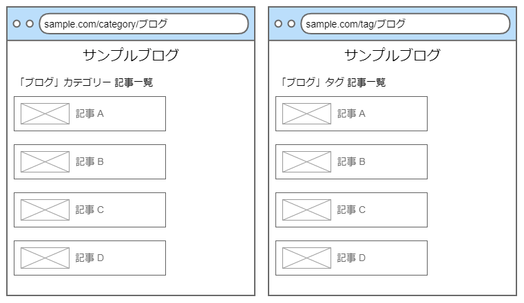 同じ記事が並ぶカテゴリーページとタグページ