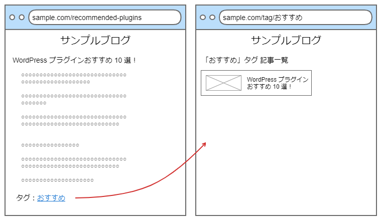 記事が一つしかないタグページ