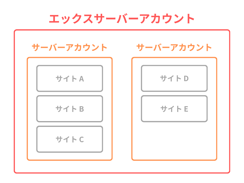 エックスサーバーアカウントとサーバーアカウントの関係図