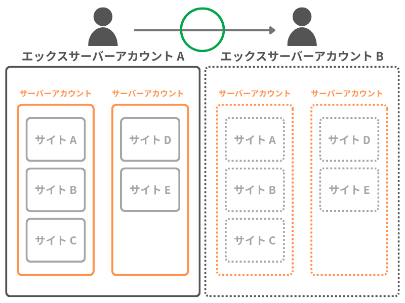 エックスサーバーアカウントごと譲渡はできる