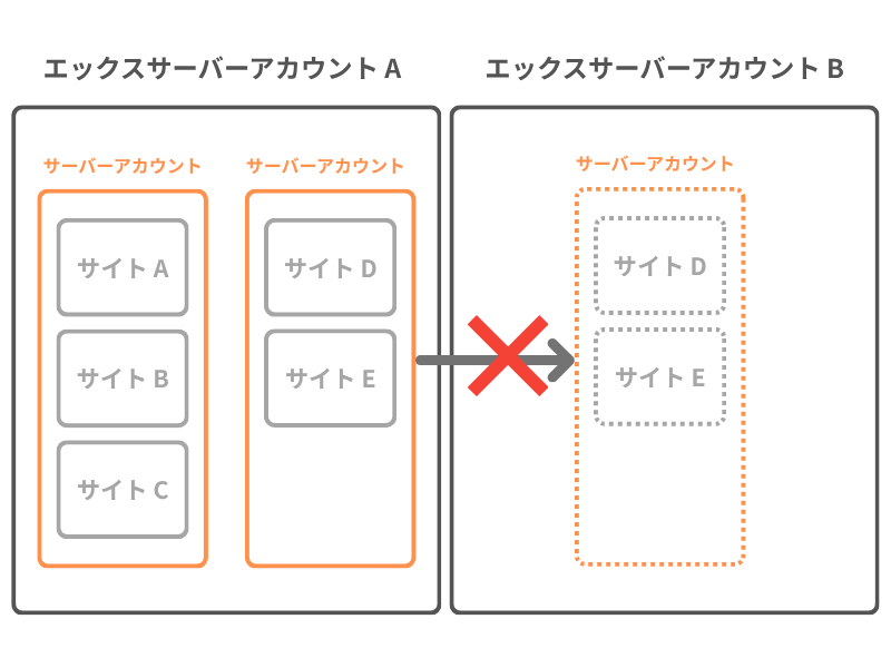 サーバーアカウント単位で移行・譲渡ができない
