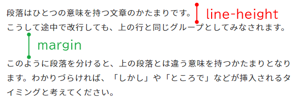 line-height と margin のイメージ