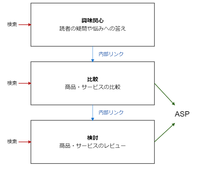 検索を起点としたリンクの流れ