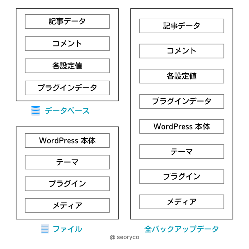 WordPressデータ構成