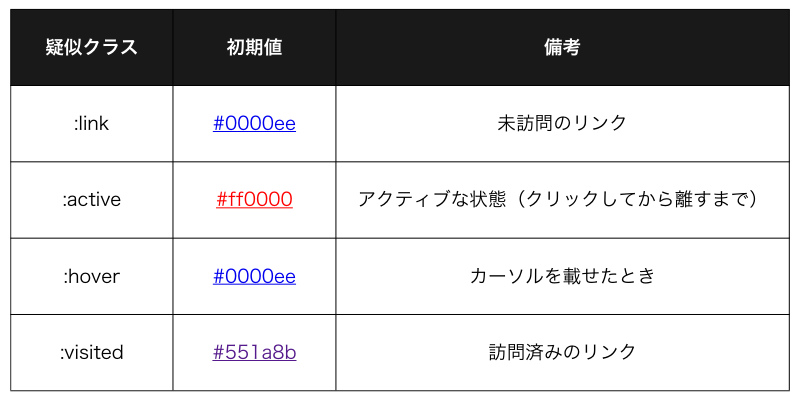 Google Chrome アンカーテキスト初期値（デフォルトカラー）