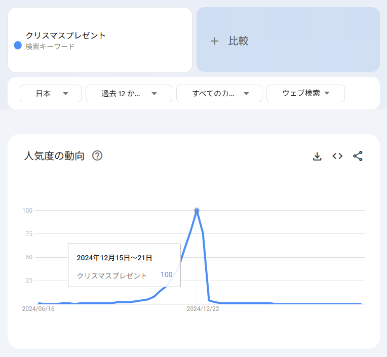 Googleトレンドで見る「クリスマスプレゼント」の需要