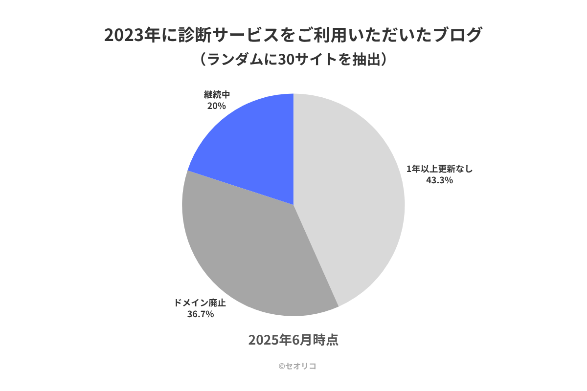 ブログ継続率(調査:セオリコ)