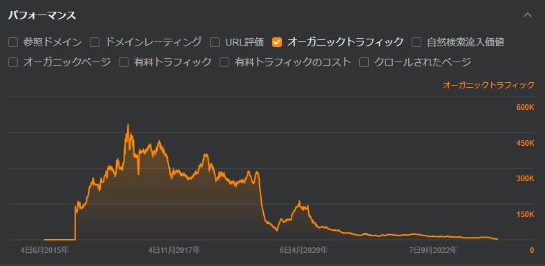 Ahrefs データ（某有名ブログ）