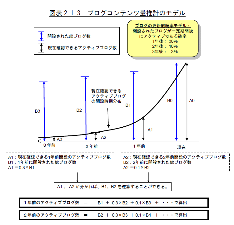 ブログの更新継続率