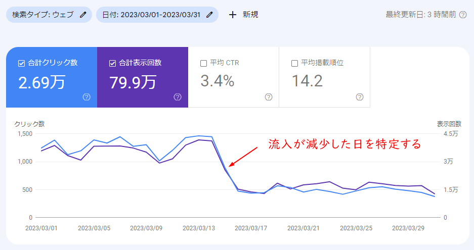 Search Console 検索パフォーマンス 流入が減少した日を特定