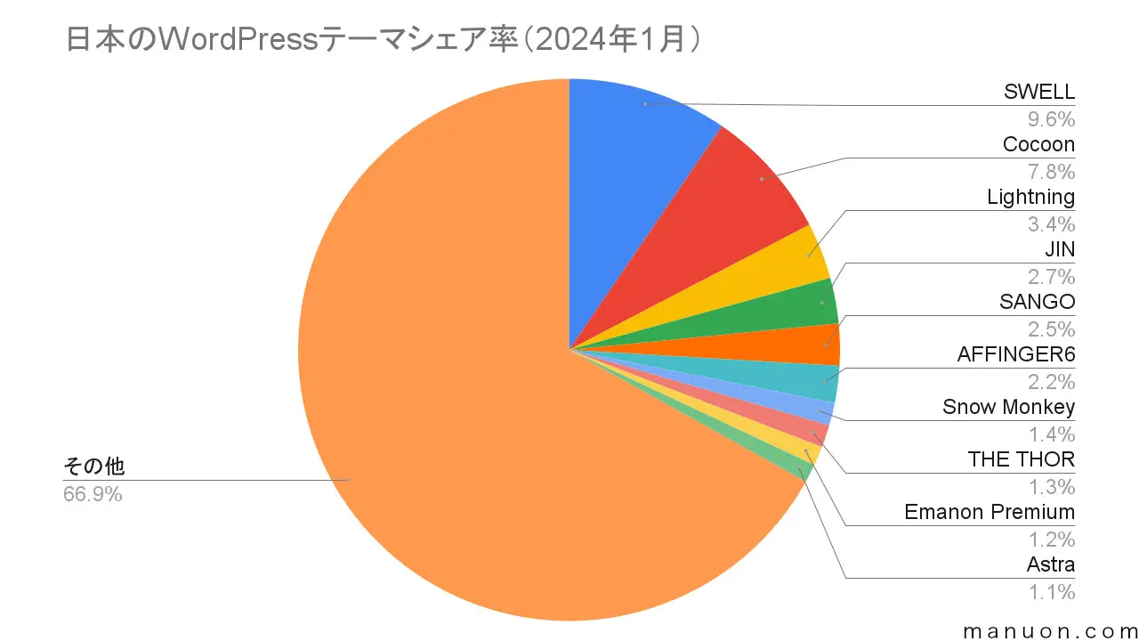 WordPressテーマシェア率（マニュオン）