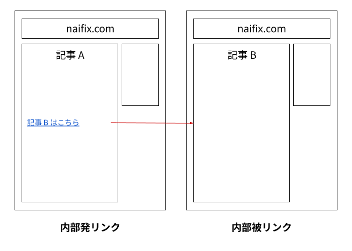 内部リンク