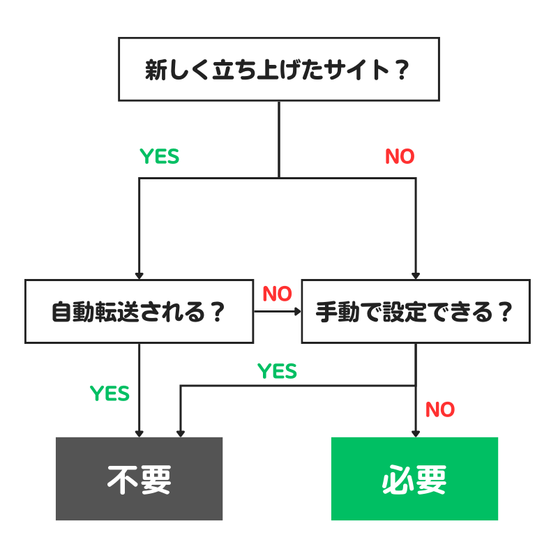 Really Simple SSL が必要かどうかを判定するチャート