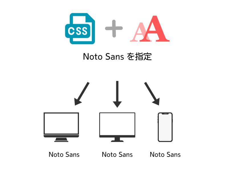 全端末同じフォントになる（Webフォント）