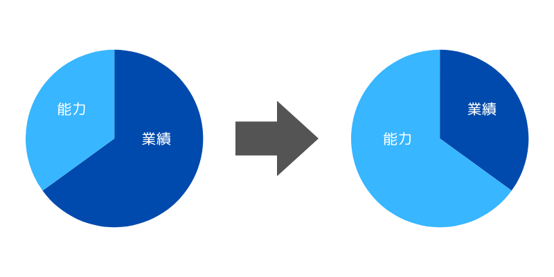 業績中心の評価から、能力中心の評価へ