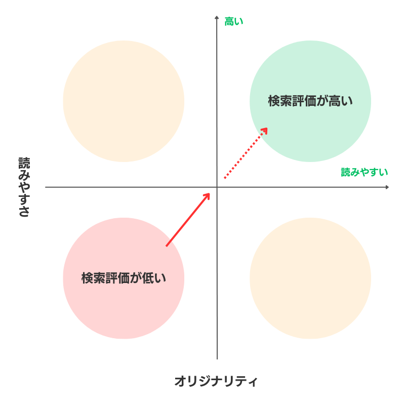 検索評価の高いコンテンツ作成を目指す