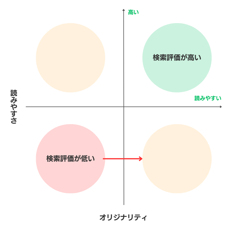 読みやすいだけでオリジナリティの低いコンテンツ