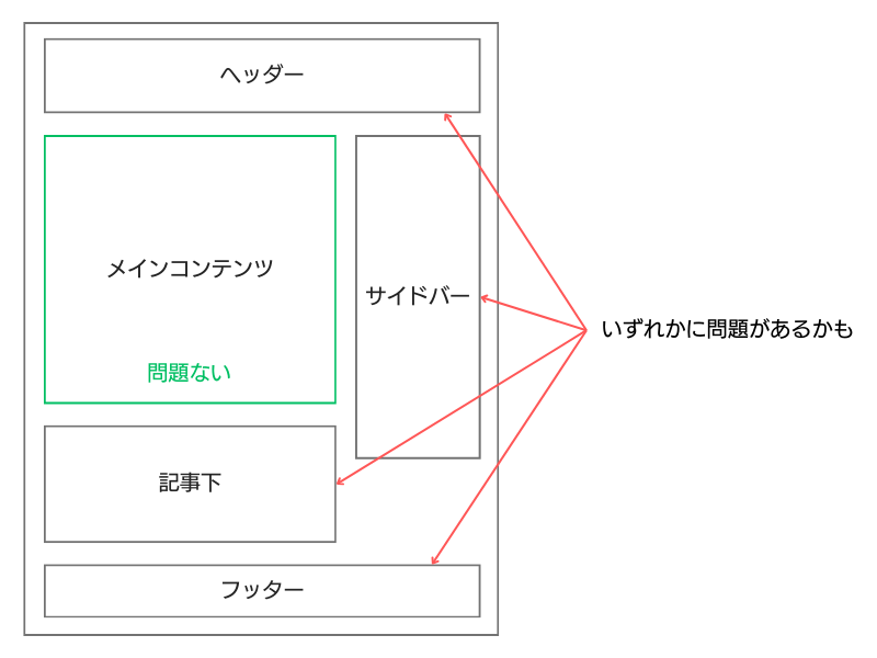 サブコンテンツに問題があるパターン