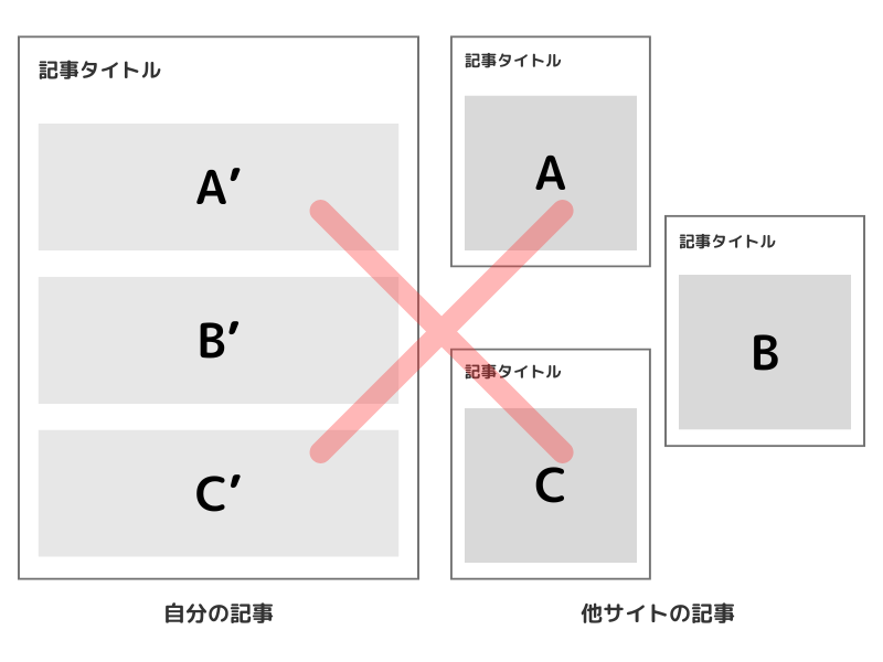 第三者の複数サイトのコンテンツをつなぎあわせた記事