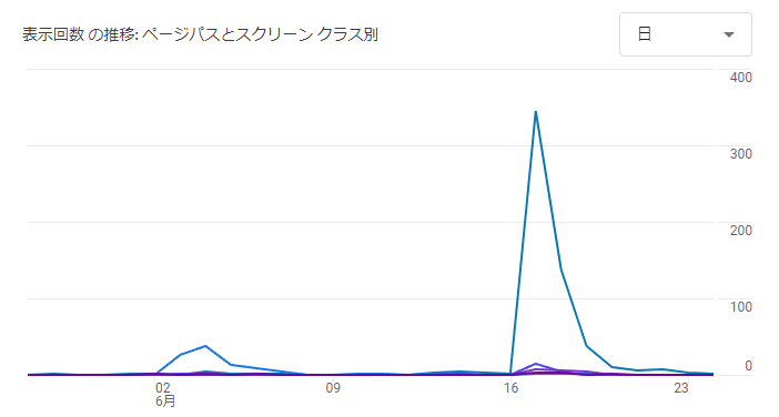 Googleアナリティクス Xからのアクセス数