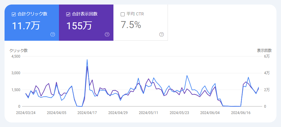 Search Console Discoverの数値