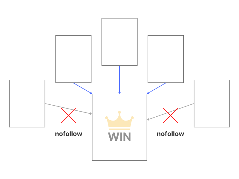 nofollowリンクは検索評価に直接影響しない