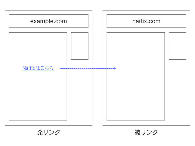 発リンクと被リンクの関係性