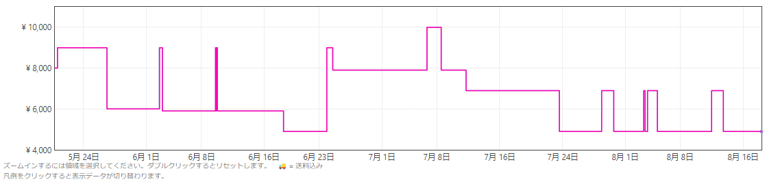 IroikiStyle 電動エアダスター 価格推移