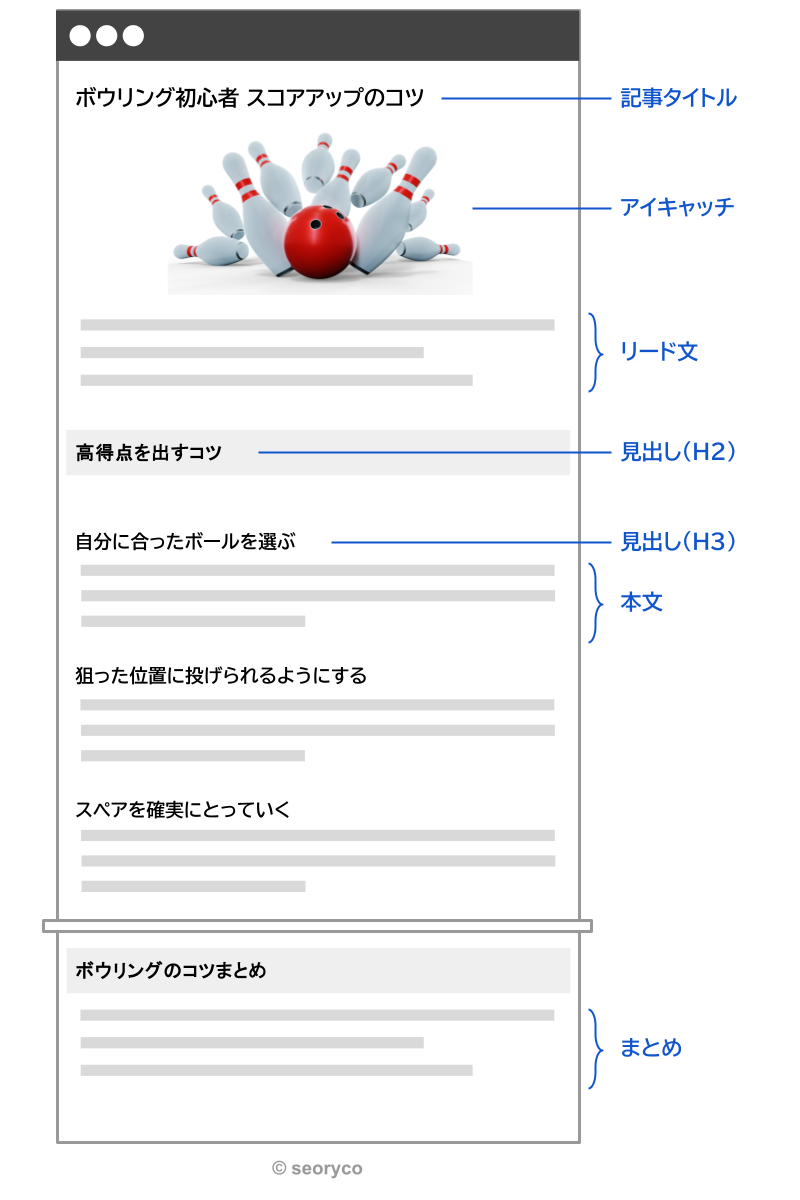 ブログ記事の基本構成