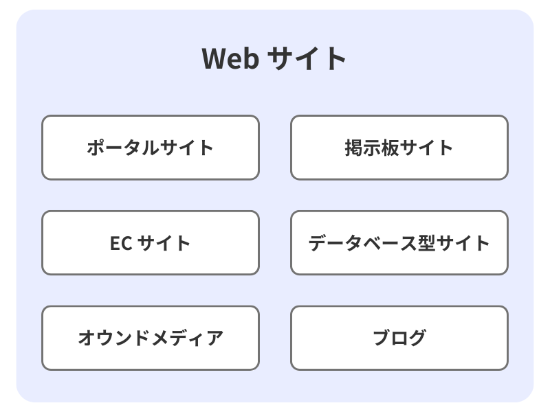 Webサイトのタイプ