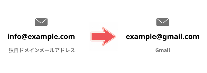 メール転送例