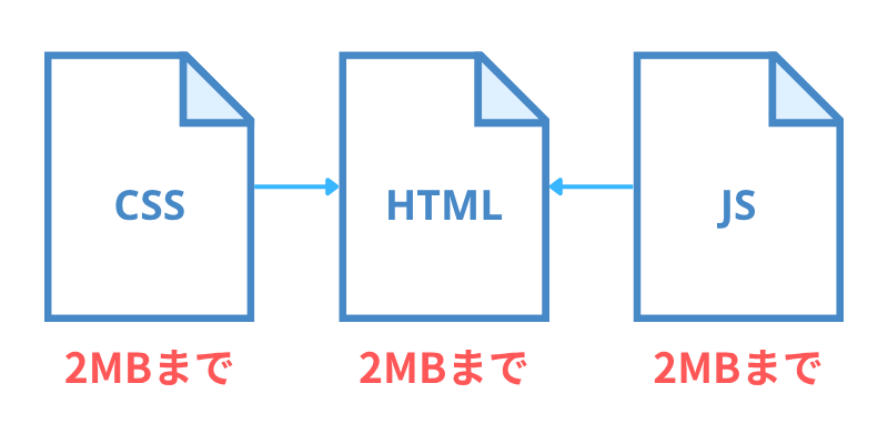 各リソースごとに2MBまで読み込まれる